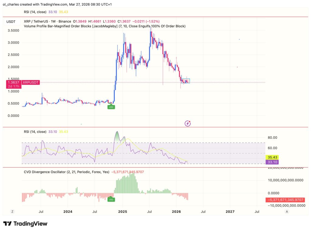 cours du XRP en 1 semaine avec RSI et CVD