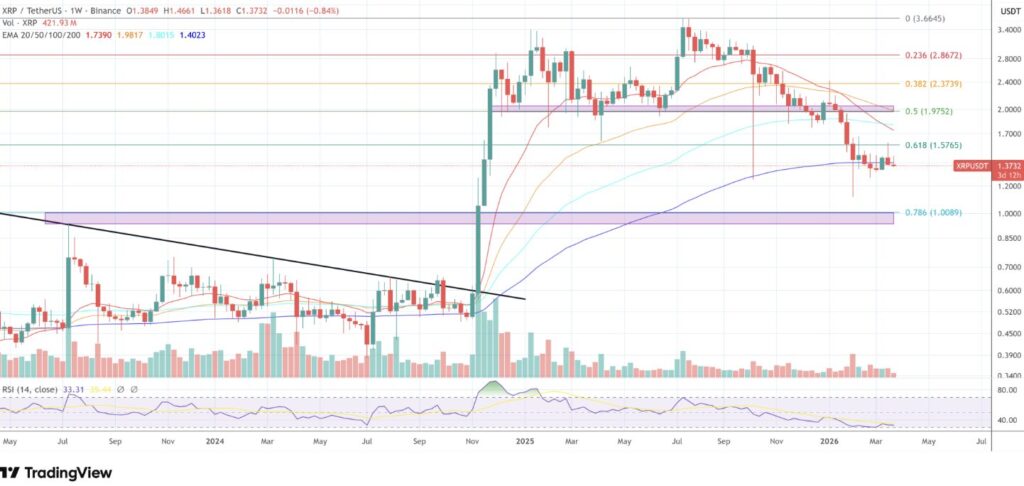 Graphique en chandeliers japonais de la paire XRP/TetherUS sur une unité de temps hebdomadaire, affiché sur la plateforme TradingView via Binance.