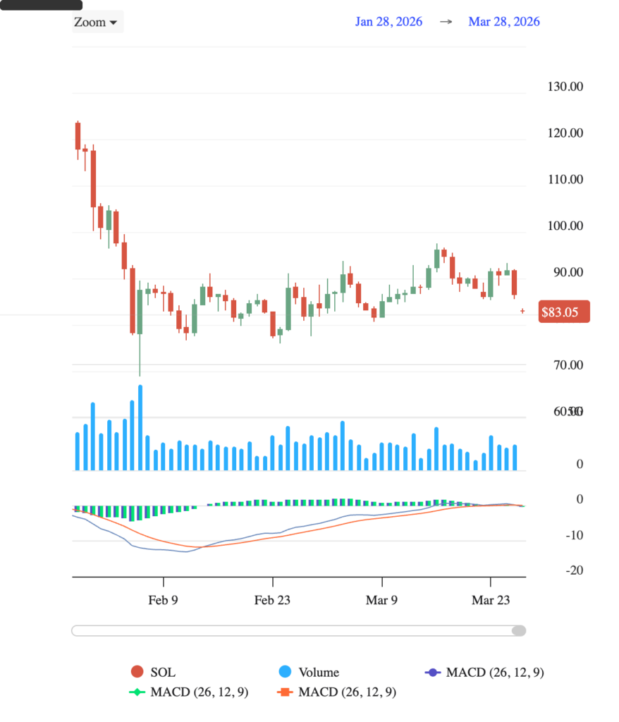 Graphique journalier Solana (SOL) du 28 janvier au 28 mars 2026 affichant un prix actuel de 83,05 $. Le graphique montre une chute brutale de 125 $ début février vers un creux à 70 $, suivie d'une phase de consolidation