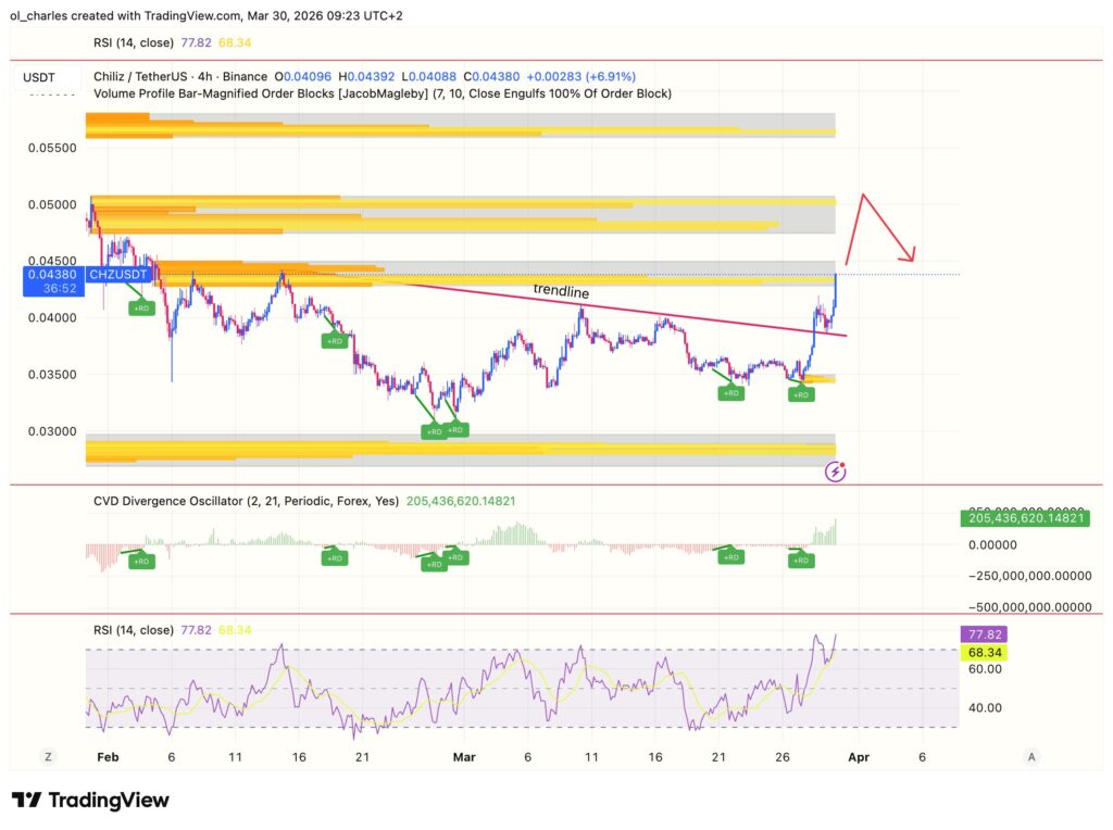 cours du CHZ en 4 heures avec order block et CVD et RSI
