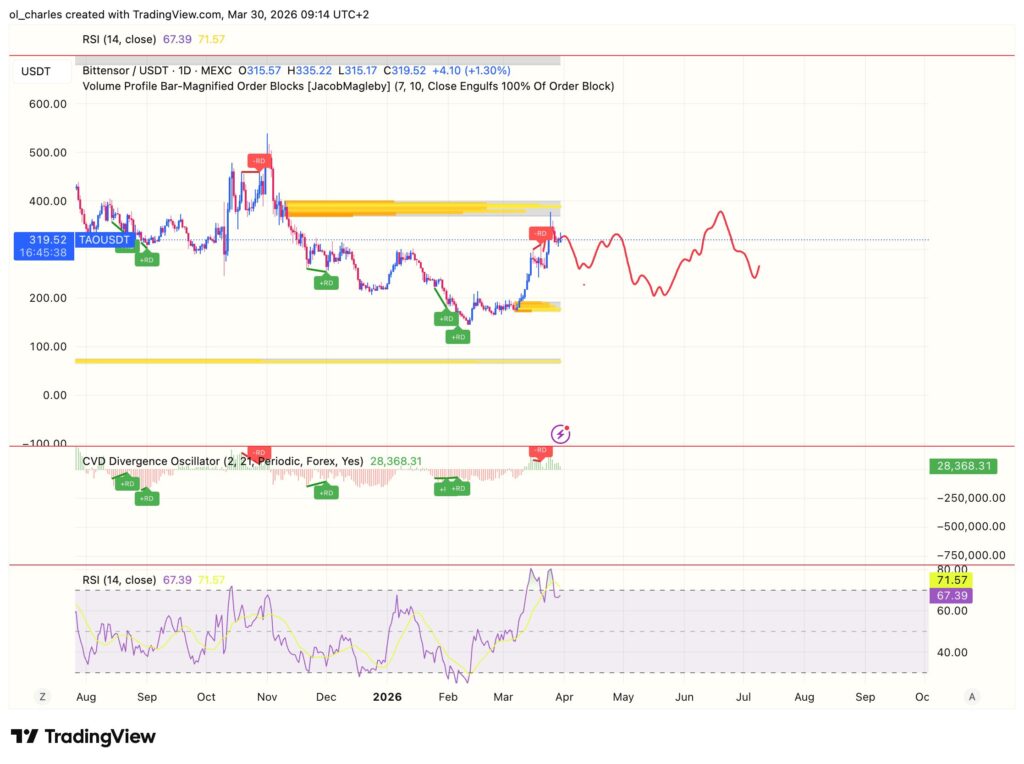 cours du TAO en 1 jour avec order block et rsi