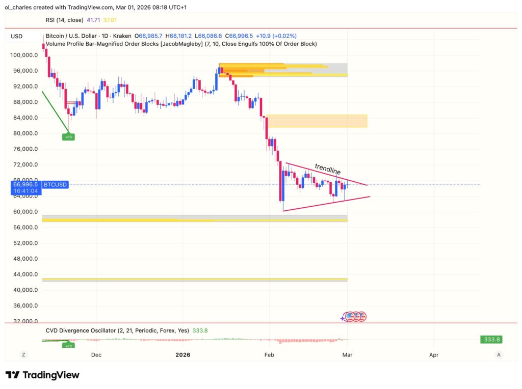 cours du Bitcoin en 1 jour avec order block et trendlines