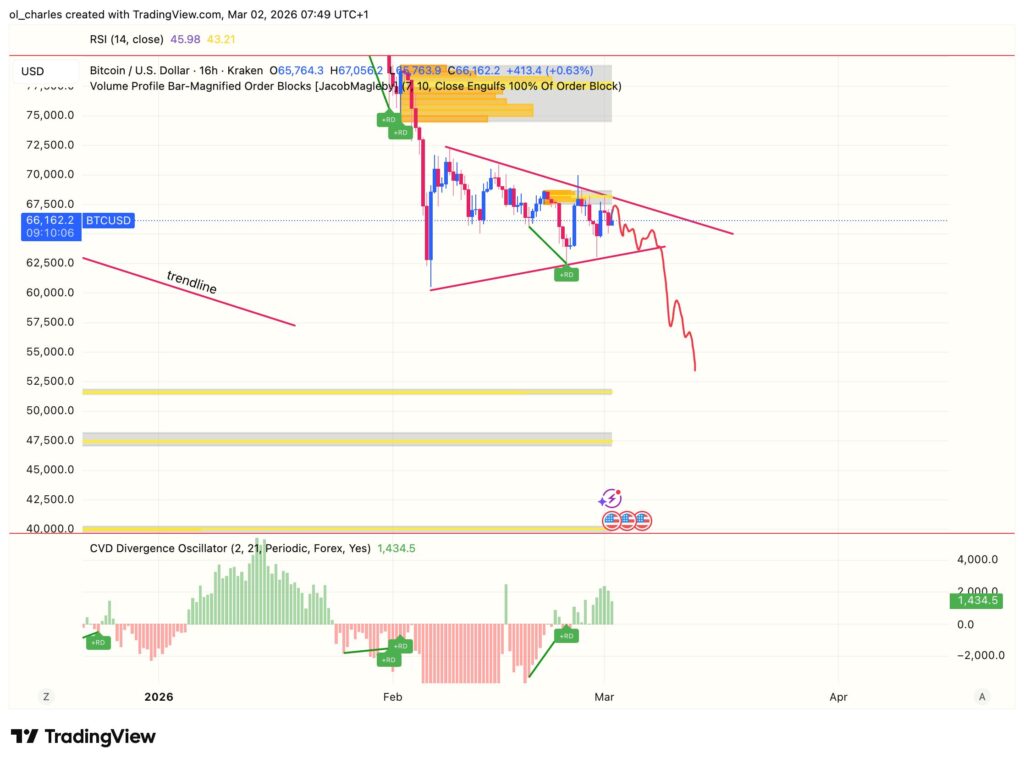 cours du Bitcoin en 1 jour avec order block et triangle