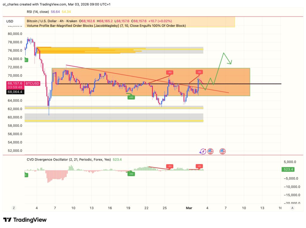 cours du Bitcoin en 4 heures avec order block et cvd et range
