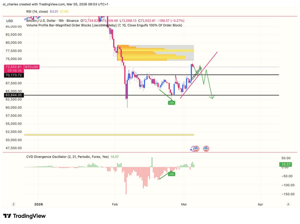 cours du Bitcoin en 16 heures avec order block , cvd et trendline