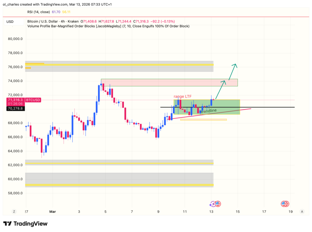 cours du Bitcoin en 4 heures avec order block et range en verte