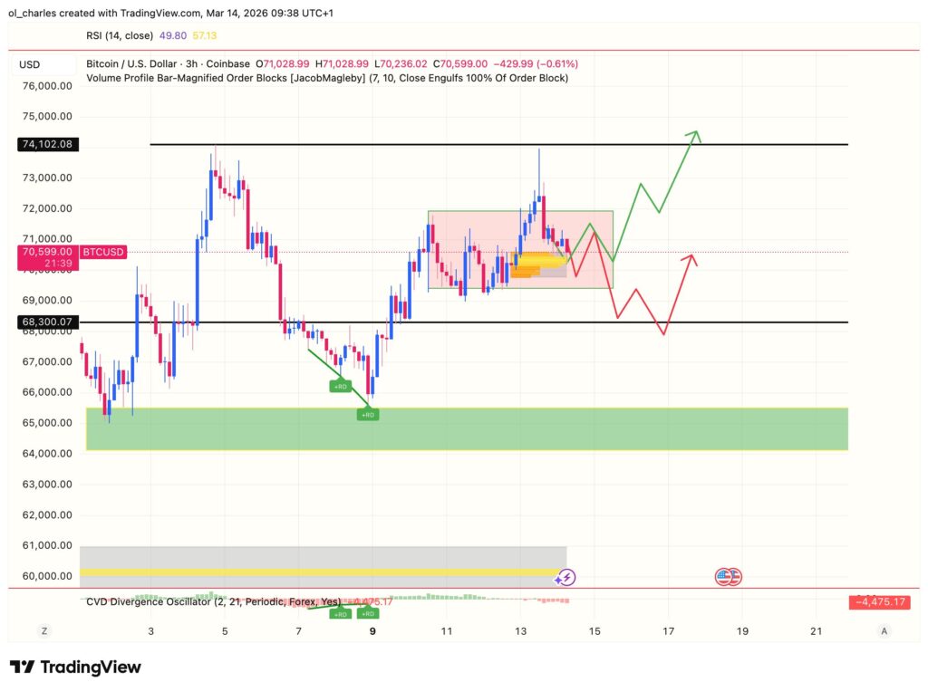 cours du Bitcoin en 3 heures avec order blocks et CVD