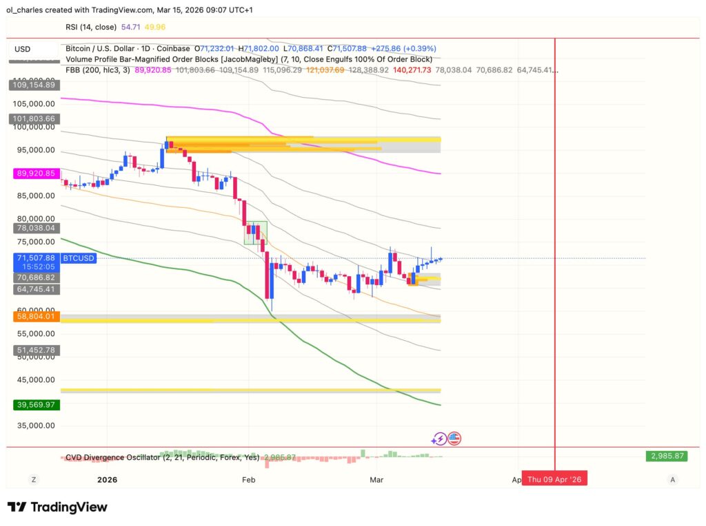 cours du Bitcoin en 1 jour avec order block et FBB