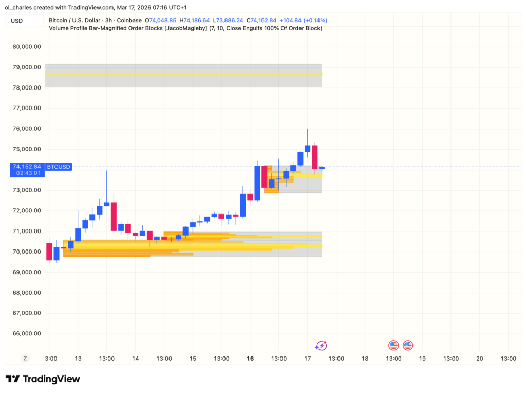 cours du Bitcoin en 3 heures avec order block