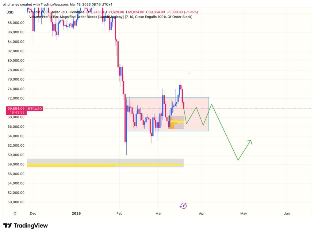 cours du Bitcoin en 1 jour avec order block