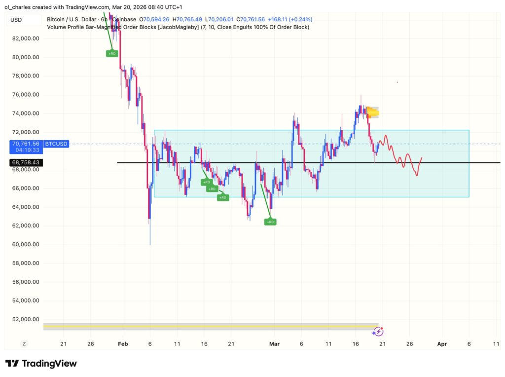cours du Bitcoin en 6 heures avec order blocks et CVD