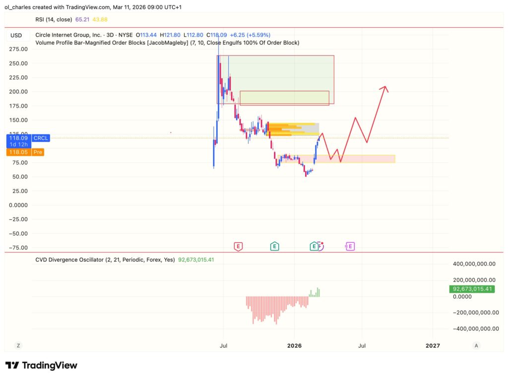 cours des actions circle crcl en 3 jours avec order block