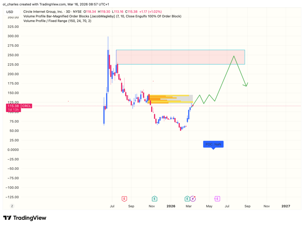 cours des actions CRCL Circle en 3 jours avec order block