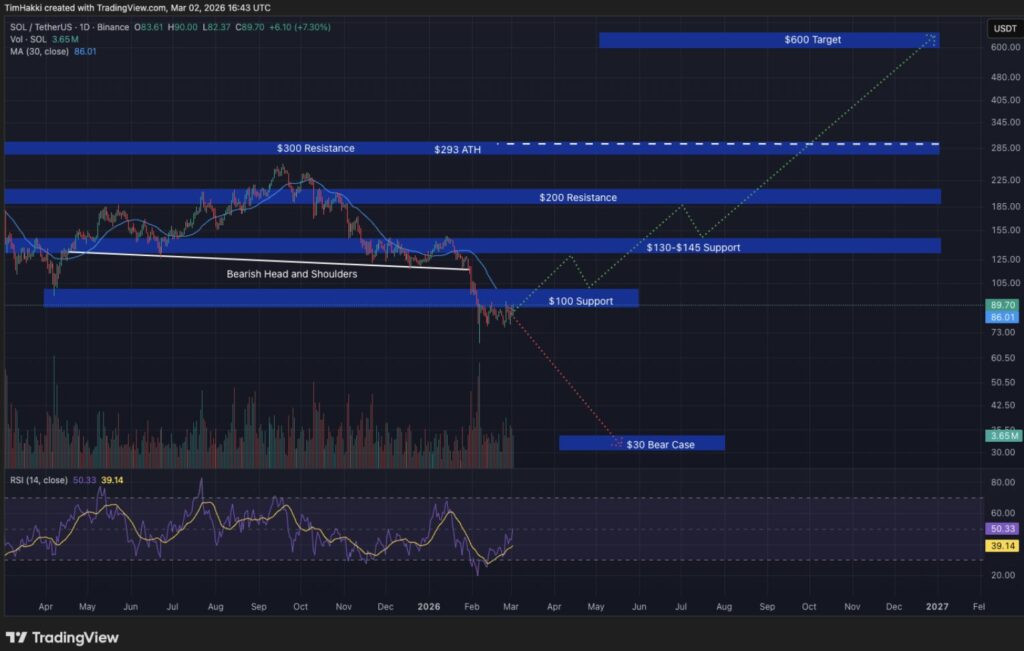Graphique TradingView du SOL/USDT (daily) montrant un ancien ATH à 293 $, des résistances majeures à 200 $ et 300 $, un support clé à 100 $, une projection haussière vers 600 $, et un scénario baissier vers 30 $, avec volumes et RSI en zone neutre.