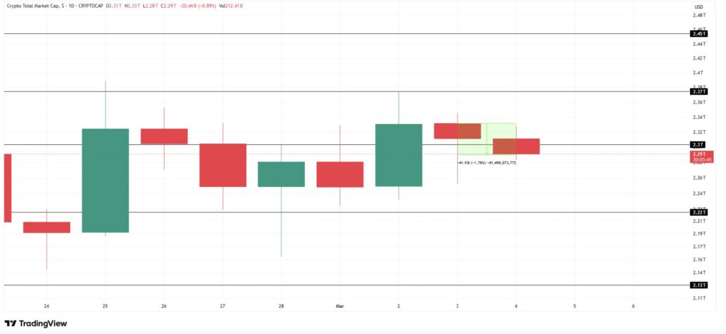 Graphique TradingView de la capitalisation totale du marché crypto montrant une consolidation autour de 2,3 billions de dollars avec une pression baissière à court terme.