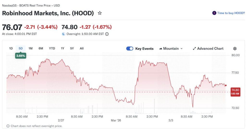 Graphique du cours de l’action Robinhood (HOOD) montrant une baisse d’environ 3,44 % avec un prix autour de 76 dollars sur le Nasdaq.