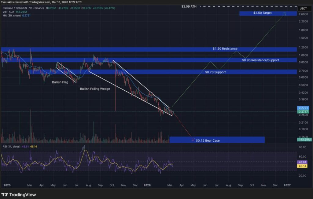 Graphique TradingView du prix de Cardano (ADA) montrant une figure de falling wedge haussière, les supports à 0,70 $, les résistances à 0,90 $ et 1,20 $, avec une projection de prix vers 2,50 $ et l’ATH à 3,09 $.