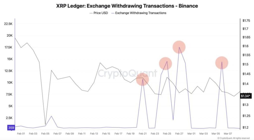 Graphique CryptoQuant montrant les transactions de retrait de XRP depuis Binance, avec plusieurs pics importants de sorties d’exchange tandis que le prix du XRP oscille autour de 1,34 $.