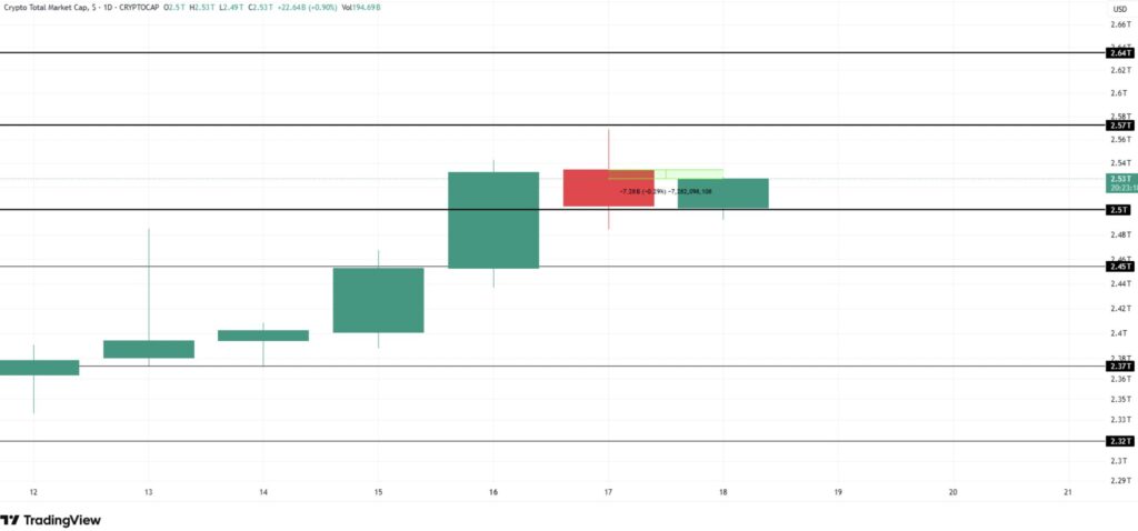 Graphique en chandeliers de la capitalisation totale du marché crypto montrant une phase de consolidation sous une résistance majeure autour de 2,57T$, avec un support clé proche de 2,50T$ et une légère pression vendeuse récente.