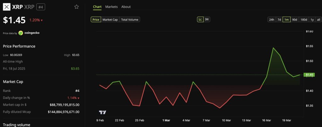 Graphique du XRP montrant une reprise haussière mi-mars jusqu’à 1,55 $, suivie d’un retracement vers 1,45 $, avec une volatilité marquée sur le dernier mois.