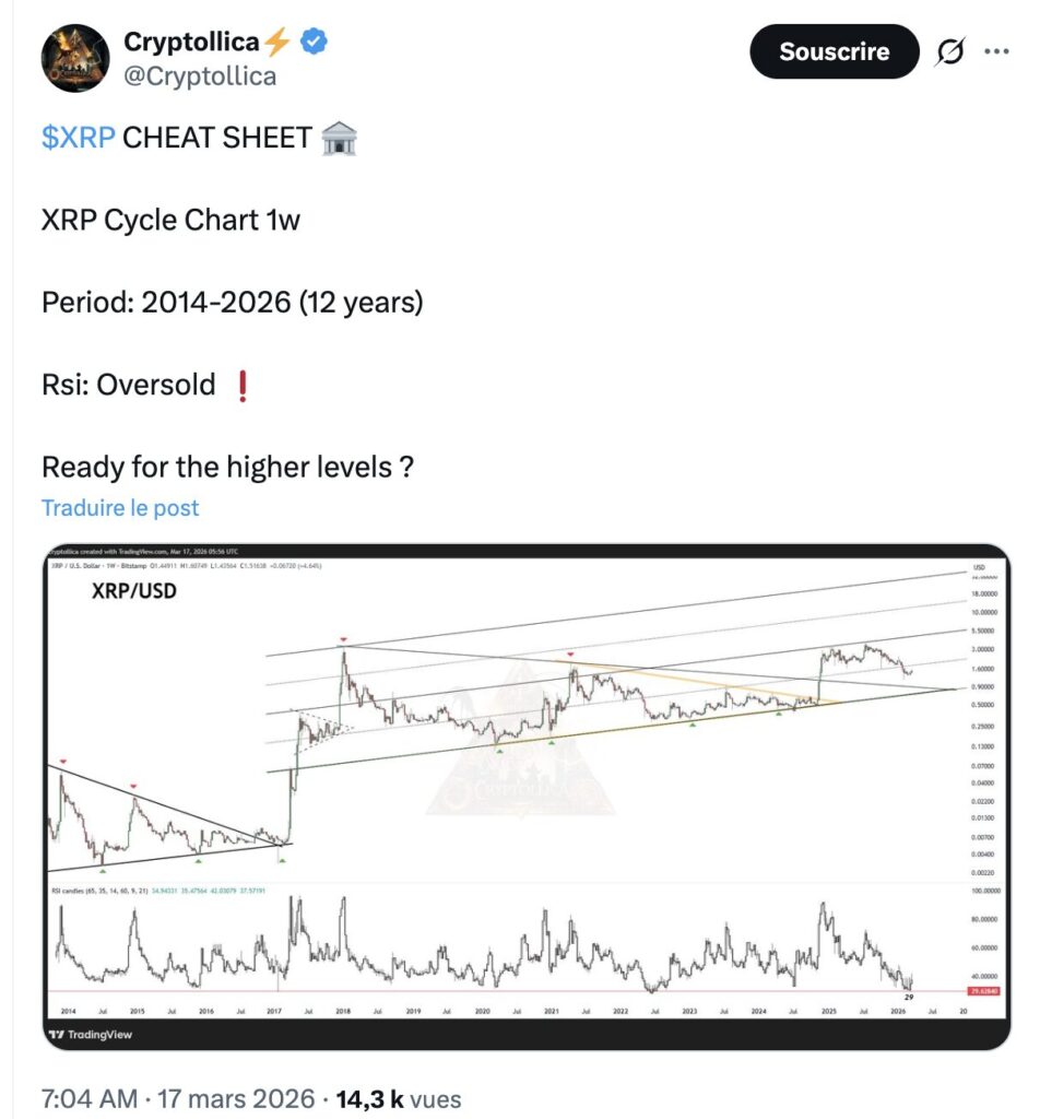 tweet de Cryptollica sur XRP avec graphique Cheat Sheet