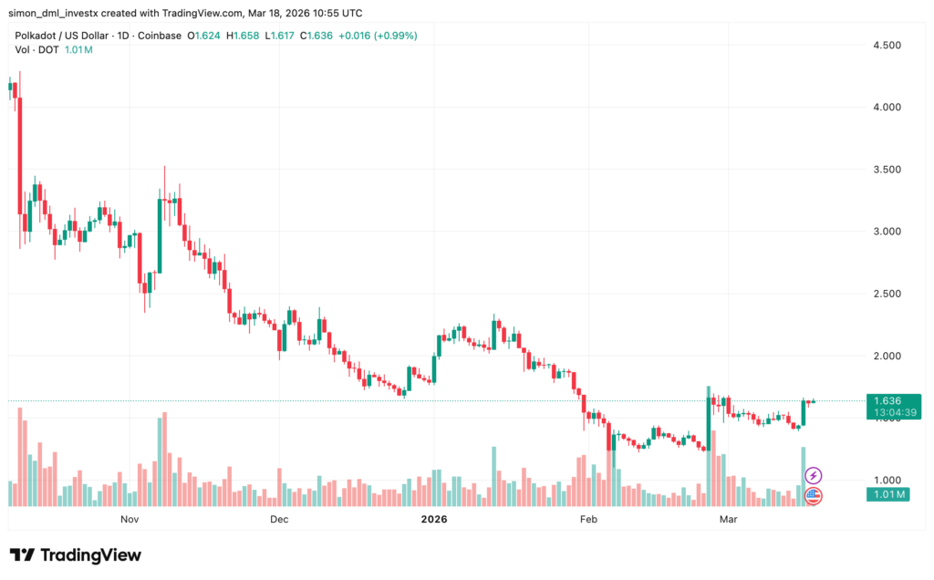 Graphique en chandeliers de Polkadot (DOT/USD) montrant un test de la résistance autour des 1,60 $, avec une tentative de breakout haussier et une consolidation du prix proche de ce niveau clé.