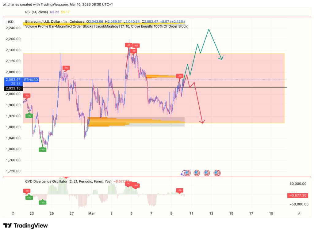 cours du Ethereum en 1 heure avec order block et CVD