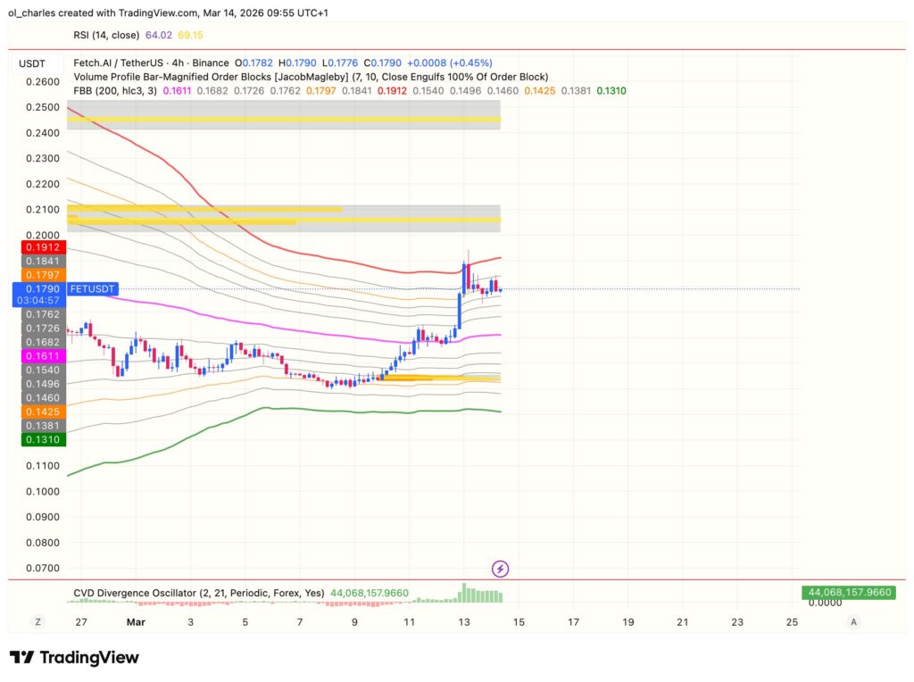 cours du FET en 4 heures avec FBB order block