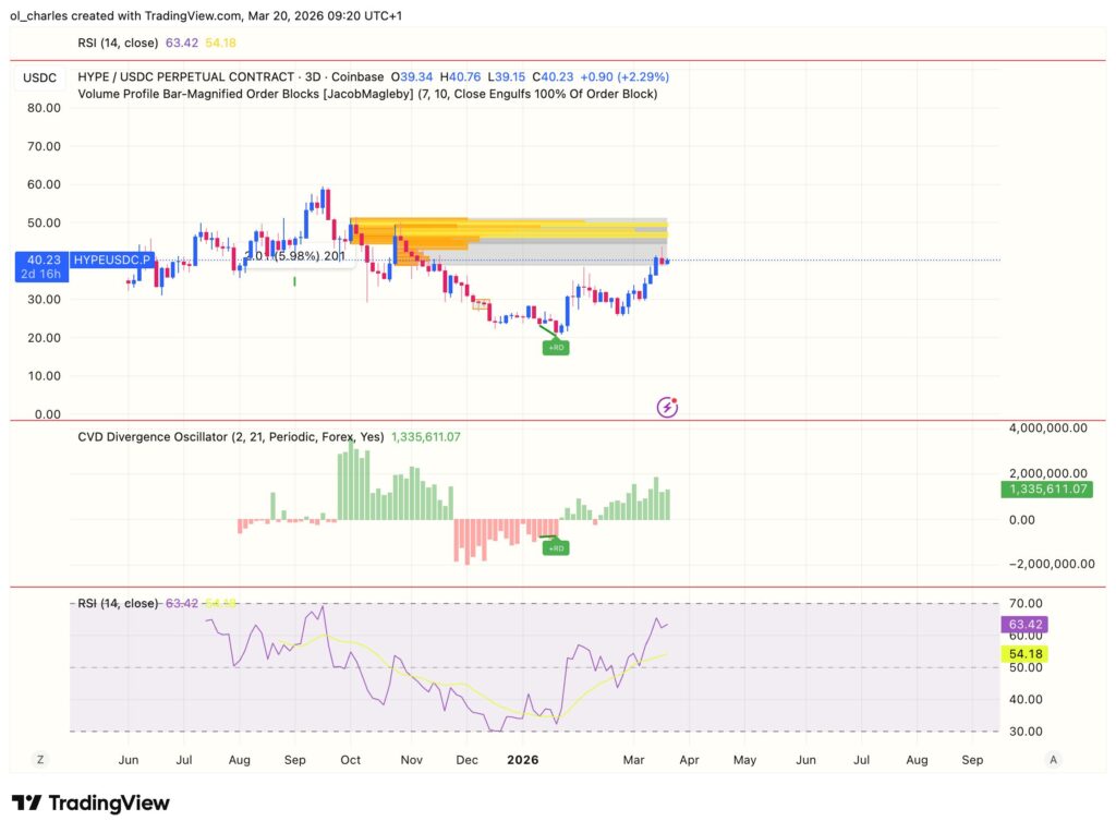 cours du HYPE avec order block, RSI et CVD