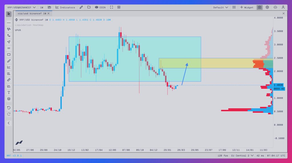 cours du XRP en 1 semaine avec VPFR et range en bleu