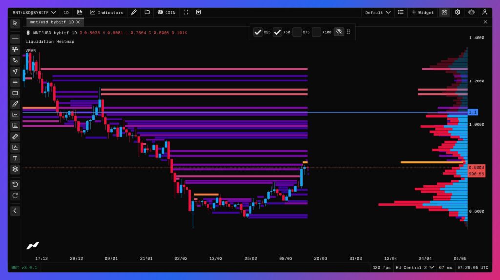 cours du MNT en 1 jour avec carte thermique liquidations