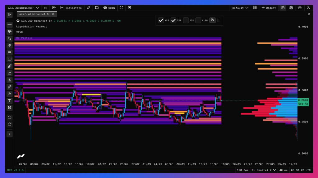 cours du ADA en 6 heures avec carte thermique des liquidations et VPFR