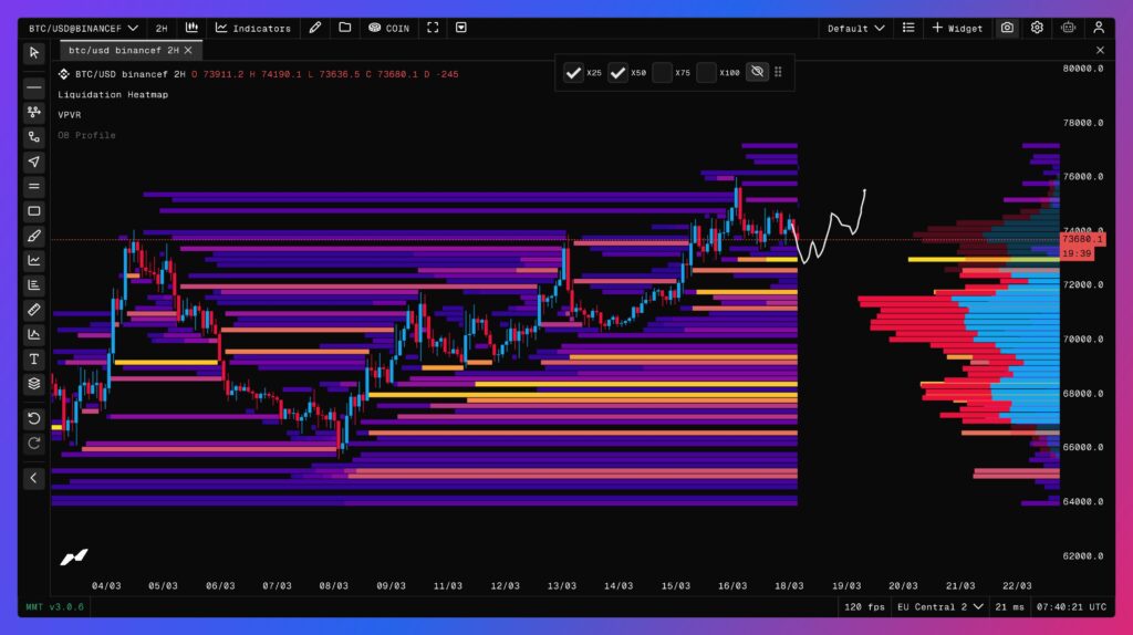 cours du Bitcoin en 2H avec carte thermique liquidations