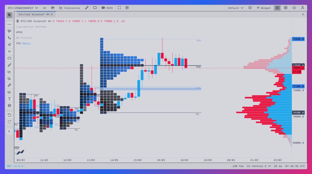 cours du Bitcoin en 4H avec TPO