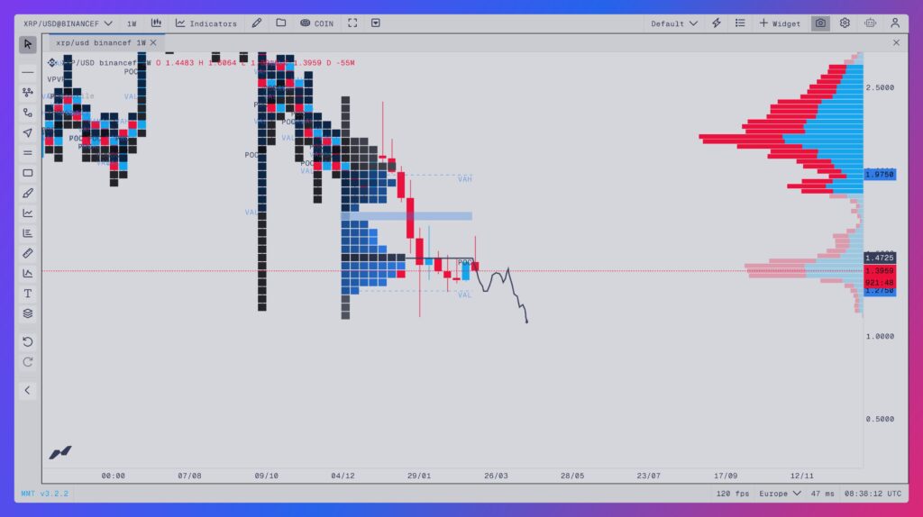 cours du XRP en 1 semaine avec TPO et VPFR