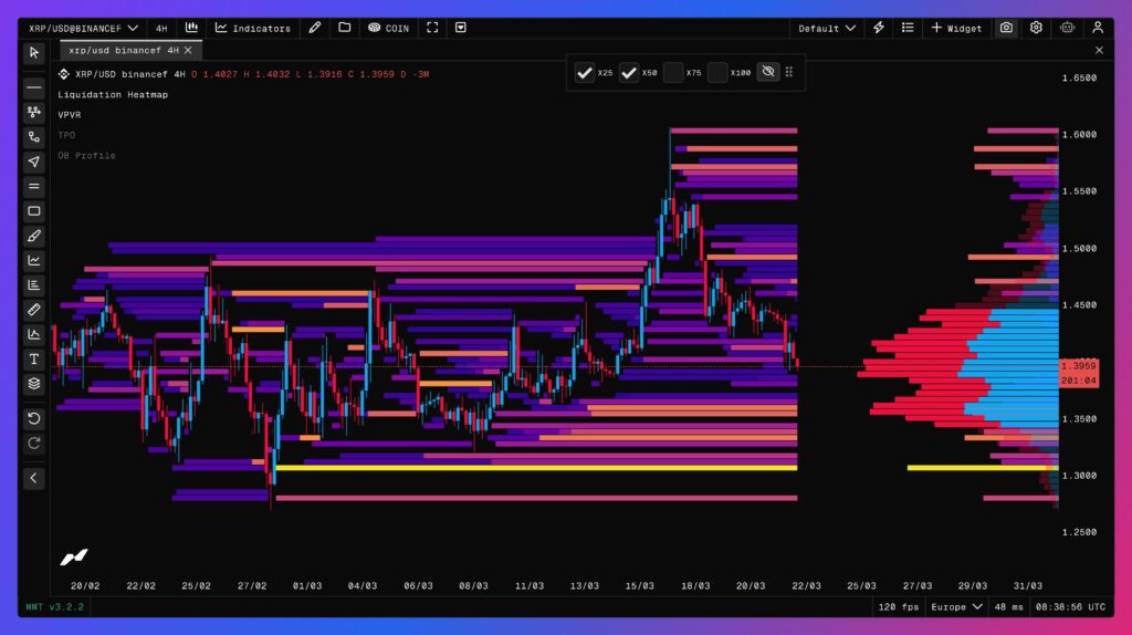 cours du XRP en 4 heures avec carte thermique des liquidations et VPFR
