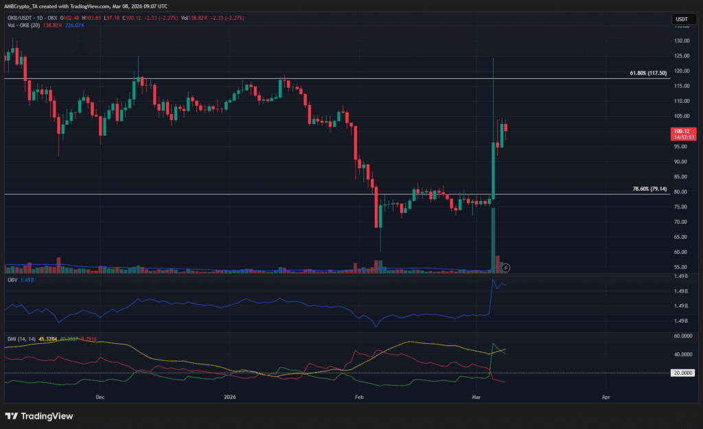 Graphique du prix OKB/USDT sur TradingView montrant un rallye brutal vers 120 $ suivi d’un retracement autour de 100 $, avec volumes et indicateurs techniques.