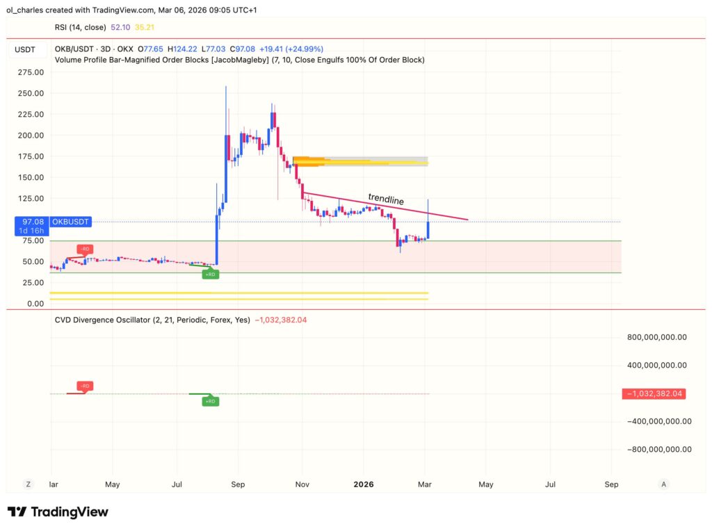 cours du OKB OKX en 3 jours avec order block et trendline