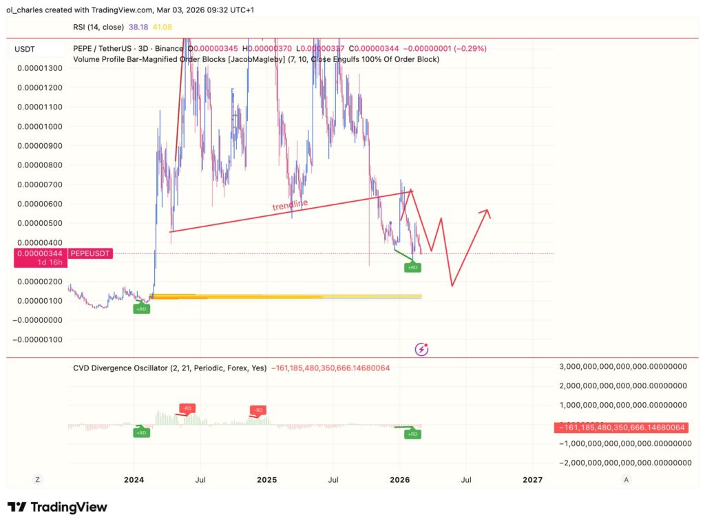 cours du PEPE en 3 jours avec order blocks et CVD