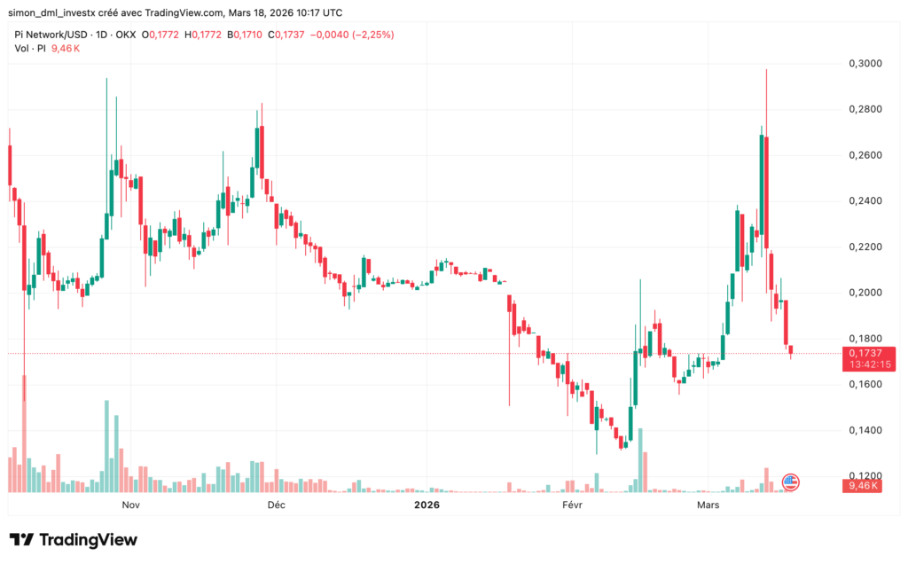 Graphique en chandeliers du Pi Network (PI/USD) montrant une forte volatilité avec un rejet marqué proche des 0,30 $, suivi d’une chute rapide vers la zone des 0,17 $, illustrant une pression vendeuse dominante après un pic haussier.
