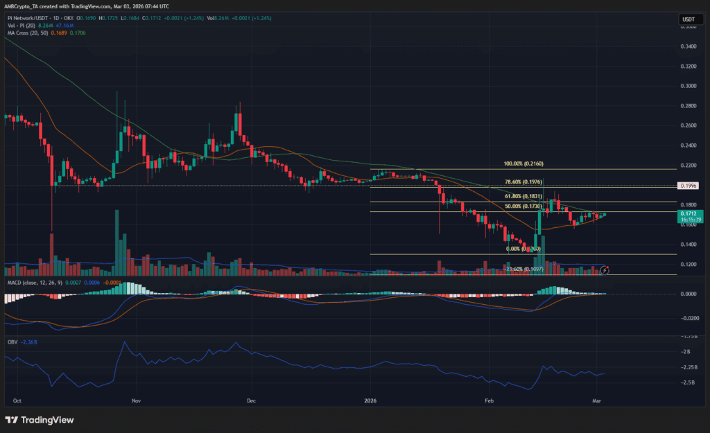 Graphique journalier de Pi Network (PI/USDT) sur TradingView montrant une consolidation autour de 0,17 $ avec niveaux de retracement de Fibonacci et indicateurs MACD et OBV.