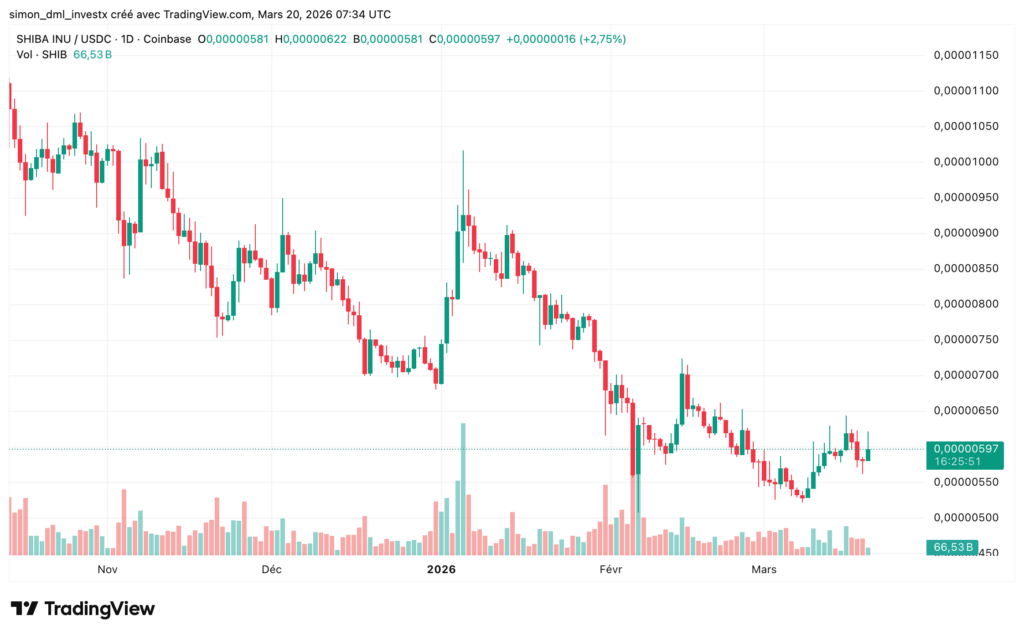 Graphique TradingView de Shiba Inu (SHIB) montrant une tendance baissière prolongée depuis début 2026, suivie d’une consolidation autour de 0,0000059 avec de faibles tentatives de rebond.