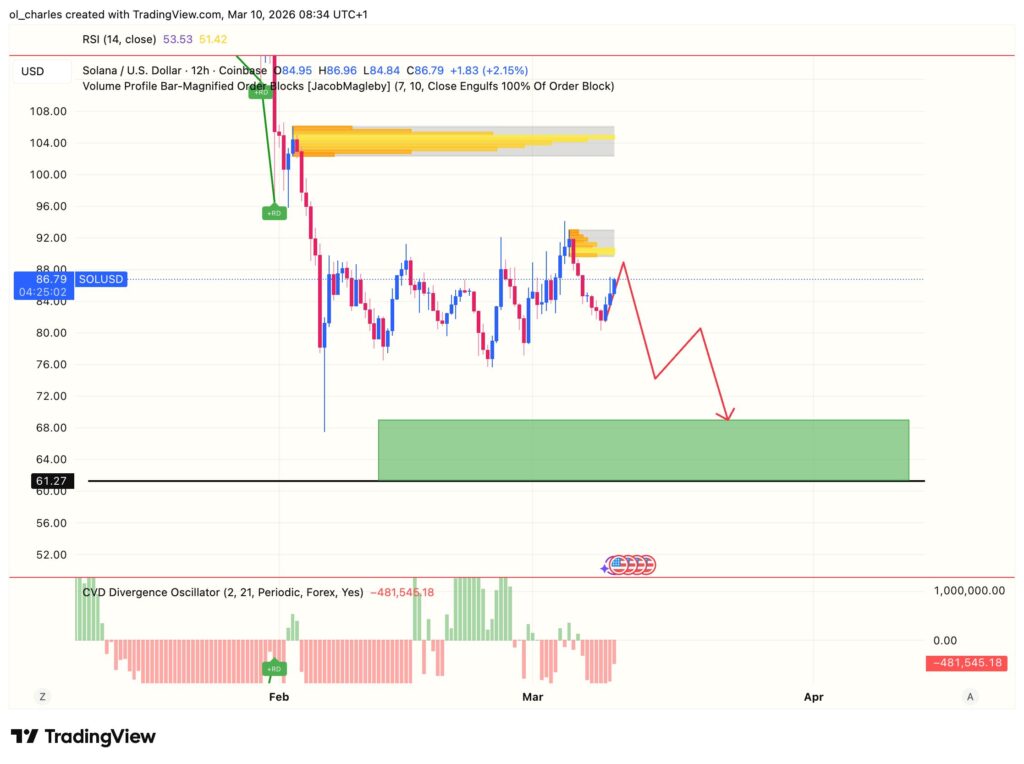 cours du Solana en 12 heures avec order block et CVD