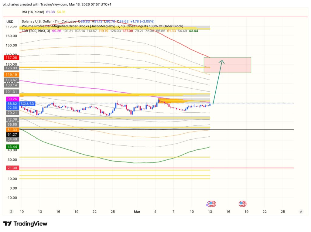 cours du Solana en 7 heures avec FBB et Order block