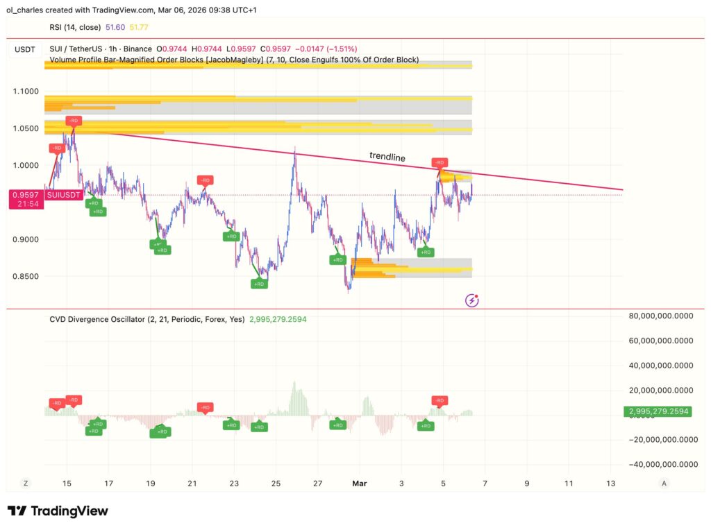 cours du SUI en 1 heure avec trendline et order block
