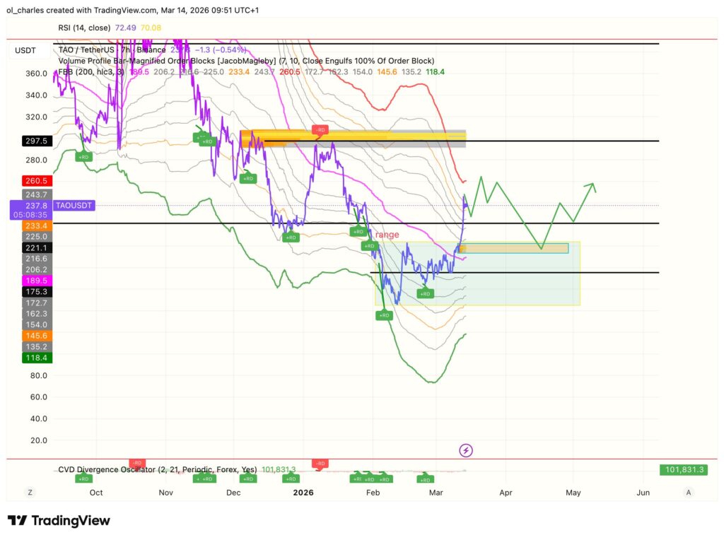 cours du TAO en 7 heures avec FBB et order block