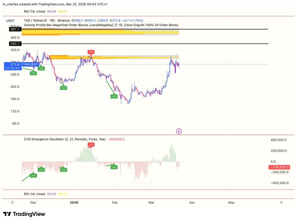 cours du TAO en 16 heures avec order block et CVD