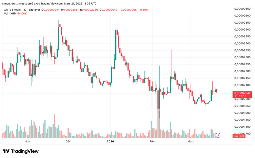 Graphique TradingView de la paire XRP/BTC montrant une tendance baissière depuis début 2026, avec une consolidation récente autour de 0,0000204 BTC après plusieurs rejets sous résistance.