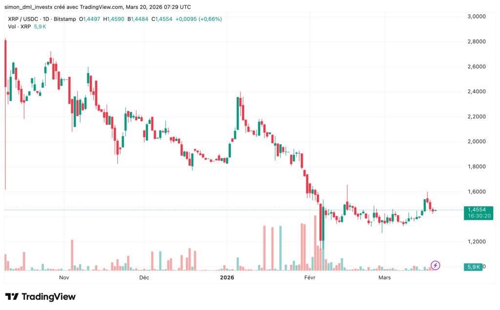 Graphique TradingView du XRP montrant une tendance baissière depuis début 2026, suivie d’une phase de consolidation autour des 1,45 $, avec une tentative de stabilisation après la chute.