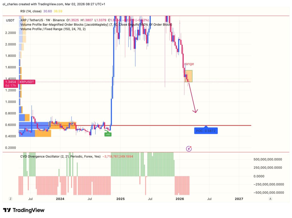 cours du XRP en 1 semaine avec CVD et range et VPFR